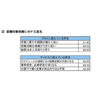 2013卒生の就活準備、7割以上が9月以降のスタート 画像