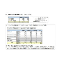 学生アルバイト、収入多いほど学業支障やトラブル 画像