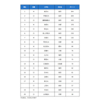 高校生が選ぶ「課外活動が充実している大学ランキング」3位慶應、1-2位は？ 画像