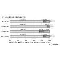 情報システムのクラウド化、84％の大学で導入…国立大は93％ 画像