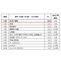 小中学生が就きたい仕事、2位に男女とも「医師」 画像