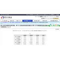 看護師国家試験2018の合格発表、合格者数58,682人…新卒合格率は96.3％ 画像