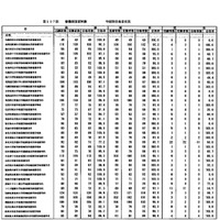 看護師国家試験2018、学校別合格率（全校）…合格率100.0％の4年制大学は82 画像