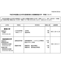 【大学受験2018】国公立大学2次募集、静岡大と筑波技術大で計45人募集 画像