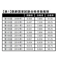 Kei-Net、2018年医師・歯科医師国家試験の合格状況を掲載 画像