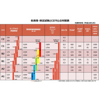 大学入試英語成績提供システム、従来の英検は不採用…8種類に決定 画像