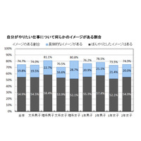 大学1・2年生のキャリア意識、やりたい仕事イメージ「ある」4人に3人 画像