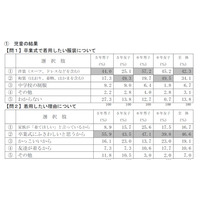 小学校卒業式、女子2人に1人は和装を希望…保護者は悩み 画像