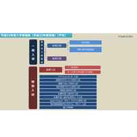 【大学受験】筑波大、文理区分「総合選抜」実施…2021年度より 画像