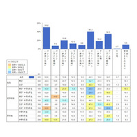 子ども専用スマホ、中3で47.0％…小学生と違う利用目的 画像