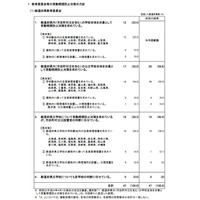 受動喫煙防止対策、全面禁煙の学校は90.4％…文科省 画像