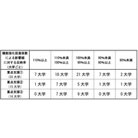 国立大の運営費交付金、H30年度は39大学が増額 画像