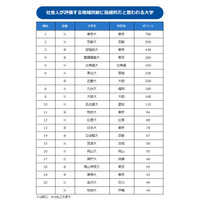 地域貢献に積極的な大学ランキング、社会人が選ぶ1位は？ 画像