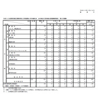 【高校受験2018】都立高校第3次募集、全日制で409人不足 画像