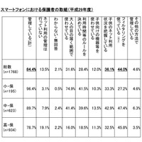 青少年のスマホ利用、保護者8割が管理 画像