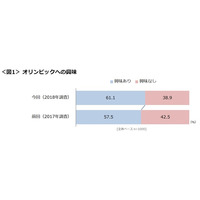 東京オリンピック、会場で見たい競技1位は？ 画像