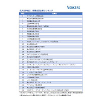 2019就活、京大生の注目企業ランキング…関西本社企業の注目度高 画像