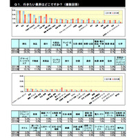 2013卒生の就活アンケート、「行きたい業界」の1位とは？ 画像