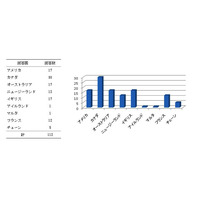 日本人留学生の気質「自己中心的ではないが自己主張も少ない」 画像