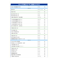 【中学受験2019】サピックス小学部 上位校偏差値＜2019年予想＞ 画像