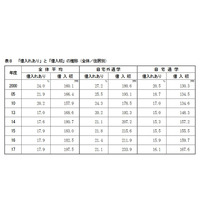 私大入学費用、借入額は過去最高197万5,000円 画像