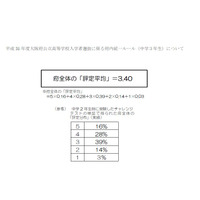 【高校受験2019】大阪府公立高入試、府内評定平均は3.40 画像