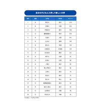 社会人が選ぶ、子どもに入学してほしい大学ランキング 画像