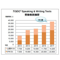 TOEIC Program、2017年度総受験者数は約270万人 画像