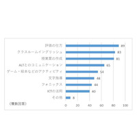 外国語活動の早期化、9割の小学校教員が「賛成」 画像