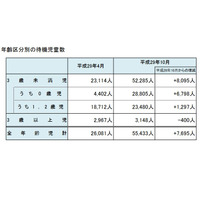 待機児童、3年連続増の5万5,433人…半年で倍増 画像