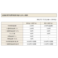 【高校野球】夏の甲子園から料金改定、外野席を有料化 画像