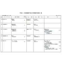 【大学受験2019】順天堂大など18校、学部の設置認可申請 画像