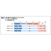 仕事より「プライベート」優先が8割…新入社員意識調査 画像