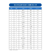 地元企業・自治体就職に強い大学ランキング、上位に国立大多数 画像