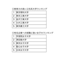 370種類のランキングが掲載、「大学探しランキングブック2012」発行 画像