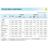 千葉県の私立学校初年度納付金…平均額は中・高で微増 画像