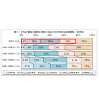 スマホで動画、若年層ほど長時間…視聴場所は「自宅」が6割 画像