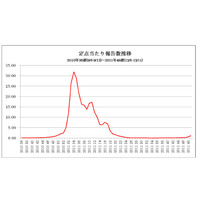 インフルエンザ流行シーズン入り宣言…学級閉鎖100校超える 画像