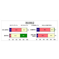 日本人の海外大留学生、96.4％が満足…実際に困ったことは？ 画像