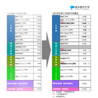 【大学受験2019】東京都市大学が改編、6学部17学科に 画像