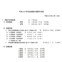 平成30年司法試験、受験予定者は5,726人 画像