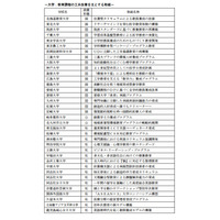 文科省、「質の高い大学教育推進プログラム」148事例の報告書 画像