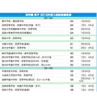 【中学受験2019】浜学園 上位校偏差値＜2018年結果＞ 画像