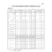 国家公務員採用総合職試験2018、申込者が4.8％減少 画像