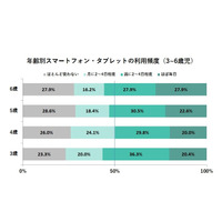 6歳児のスマホ・タブレット利用、3年で増加傾向 画像