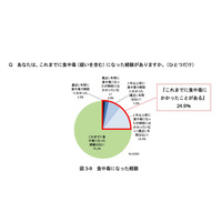 普段の食事で気を使っていること、食中毒予防は最下位 画像