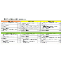 子どもの遊び場所「自宅」が9割以上、低学年は外遊び人気 画像