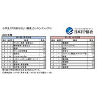 小学生「なりたい職業」ランキング、2017年の1位は？ 画像