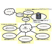 東京電機大学、中〜大学まで学園全体の統合を視野に仮想化・クラウド基盤パッケージ「Vblock 300」導入 画像