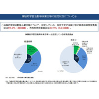 キッズウィーク、都道府県の6割が導入または導入検討 画像